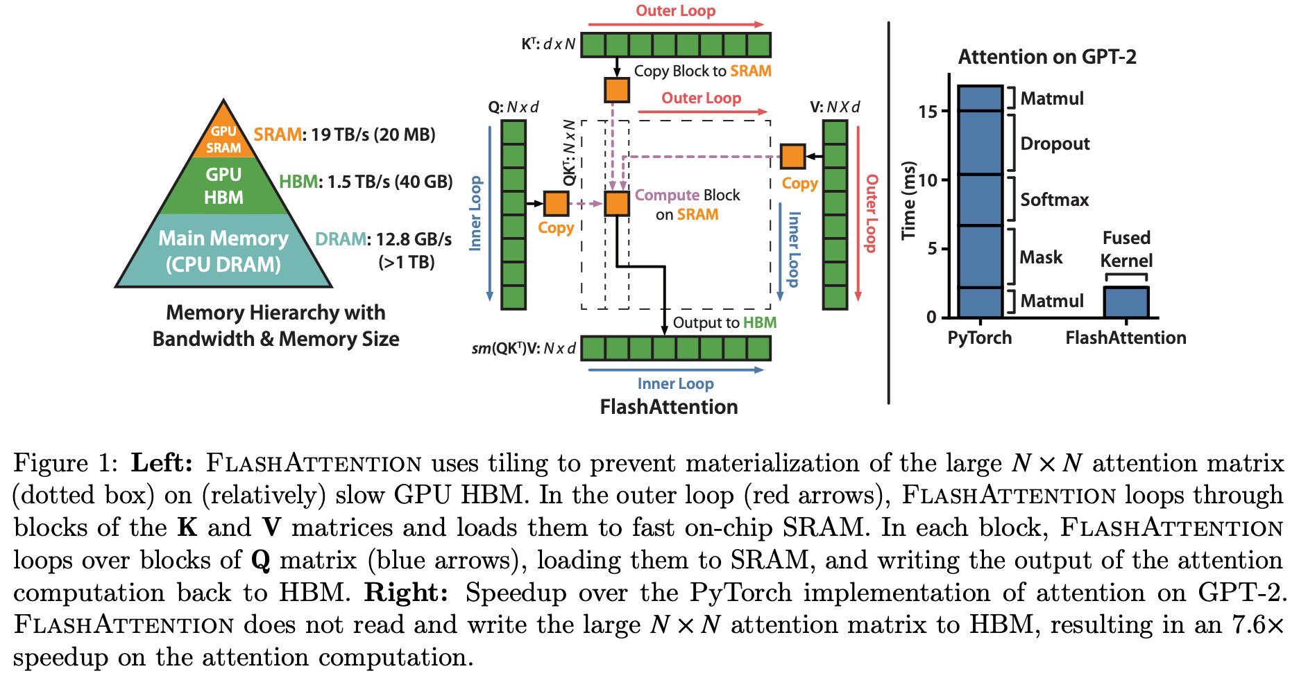 FlashAttention Architecture