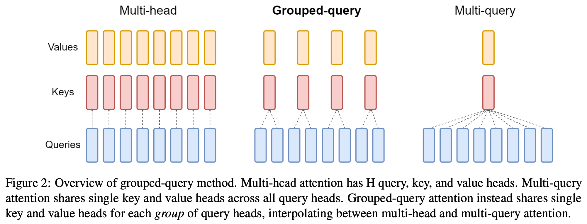 GQA and MQA Comparison